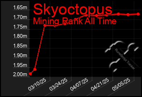 Total Graph of Skyoctopus