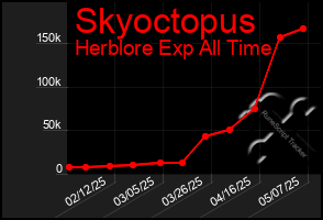 Total Graph of Skyoctopus