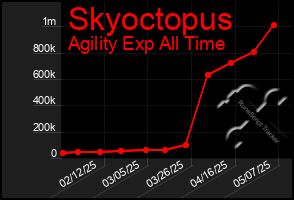 Total Graph of Skyoctopus