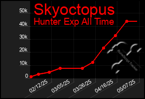 Total Graph of Skyoctopus