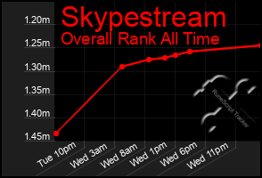 Total Graph of Skypestream