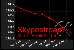 Total Graph of Skypestream