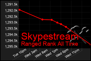 Total Graph of Skypestream