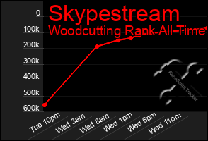 Total Graph of Skypestream