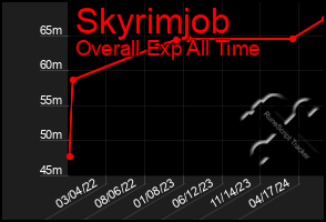 Total Graph of Skyrimjob