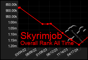 Total Graph of Skyrimjob