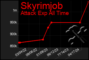 Total Graph of Skyrimjob