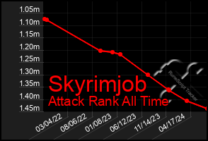 Total Graph of Skyrimjob