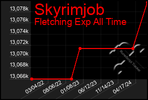 Total Graph of Skyrimjob