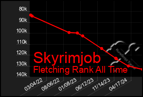 Total Graph of Skyrimjob