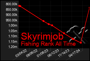 Total Graph of Skyrimjob