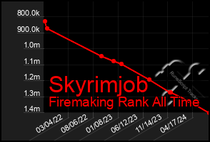 Total Graph of Skyrimjob