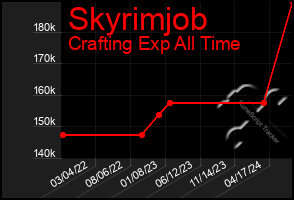 Total Graph of Skyrimjob