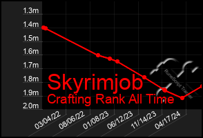 Total Graph of Skyrimjob