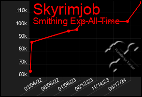 Total Graph of Skyrimjob