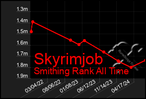 Total Graph of Skyrimjob