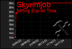 Total Graph of Skyrimjob