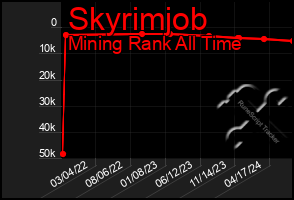 Total Graph of Skyrimjob