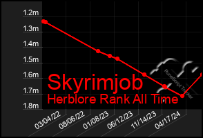 Total Graph of Skyrimjob