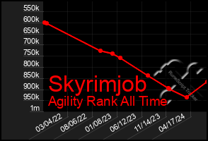 Total Graph of Skyrimjob