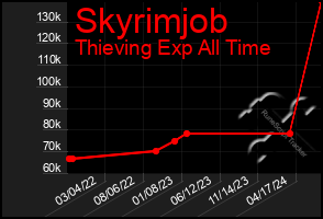 Total Graph of Skyrimjob