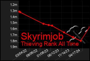 Total Graph of Skyrimjob