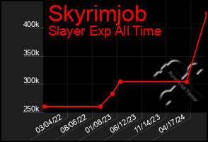 Total Graph of Skyrimjob