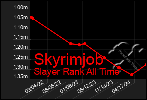 Total Graph of Skyrimjob