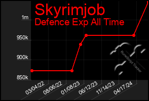 Total Graph of Skyrimjob