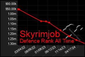 Total Graph of Skyrimjob