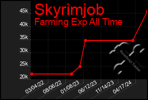 Total Graph of Skyrimjob