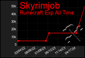 Total Graph of Skyrimjob