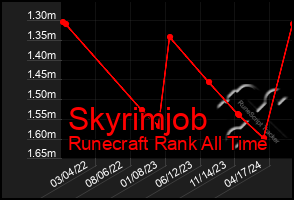 Total Graph of Skyrimjob