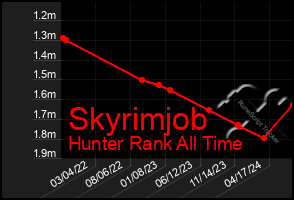 Total Graph of Skyrimjob