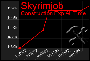 Total Graph of Skyrimjob