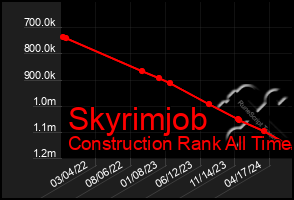 Total Graph of Skyrimjob