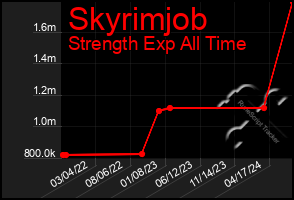 Total Graph of Skyrimjob