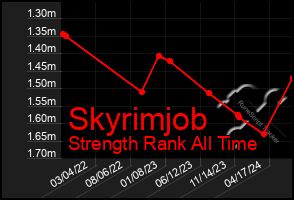 Total Graph of Skyrimjob