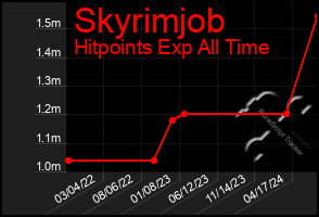 Total Graph of Skyrimjob