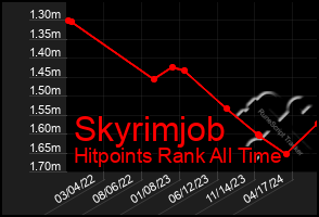 Total Graph of Skyrimjob