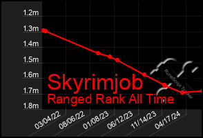 Total Graph of Skyrimjob