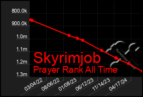 Total Graph of Skyrimjob