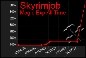 Total Graph of Skyrimjob