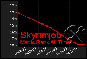 Total Graph of Skyrimjob