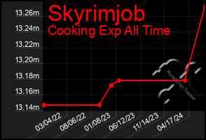 Total Graph of Skyrimjob