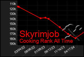 Total Graph of Skyrimjob