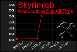 Total Graph of Skyrimjob