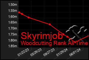 Total Graph of Skyrimjob