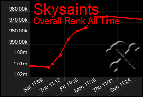 Total Graph of Skysaints