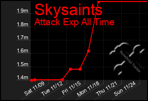 Total Graph of Skysaints